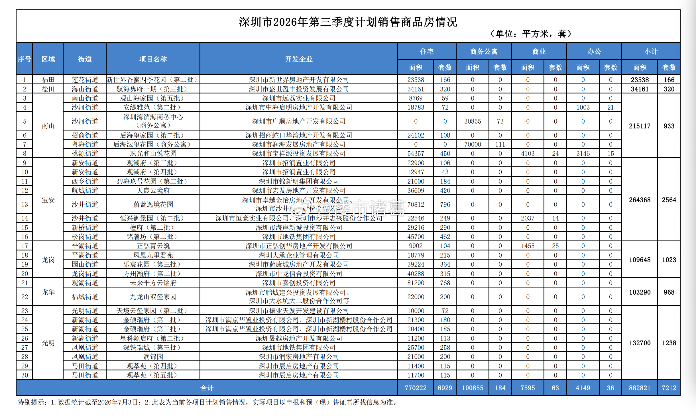 深圳楼市，无论是环比第二季度还是较去年同期，第三季度新房供应量都大幅下降了。以住