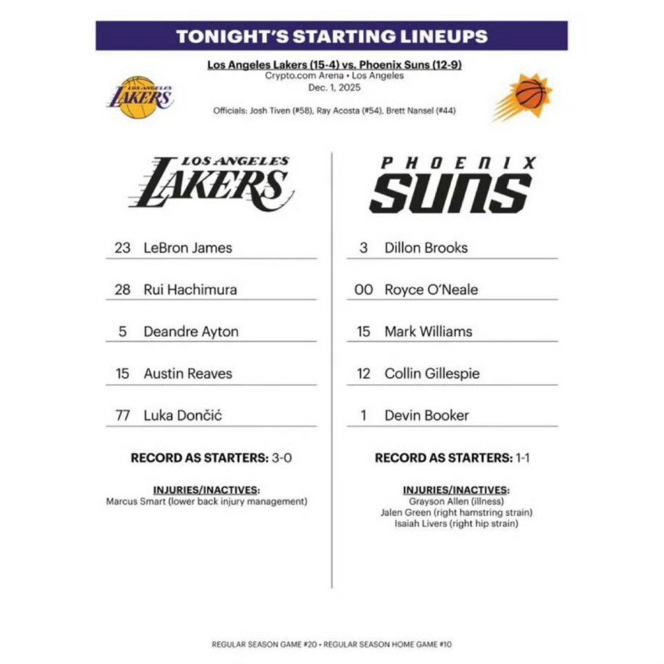 今日首发：东契奇、里夫斯、八村、老詹、艾顿！太阳vs湖人湖人七连胜