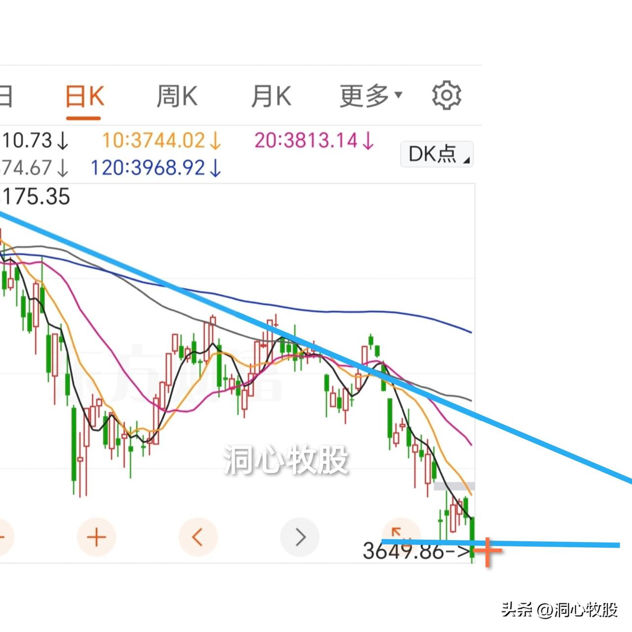 今天深度调整，各大指数跌幅较大，均创近来新低！4999家个股同步下跌，全面调整，
