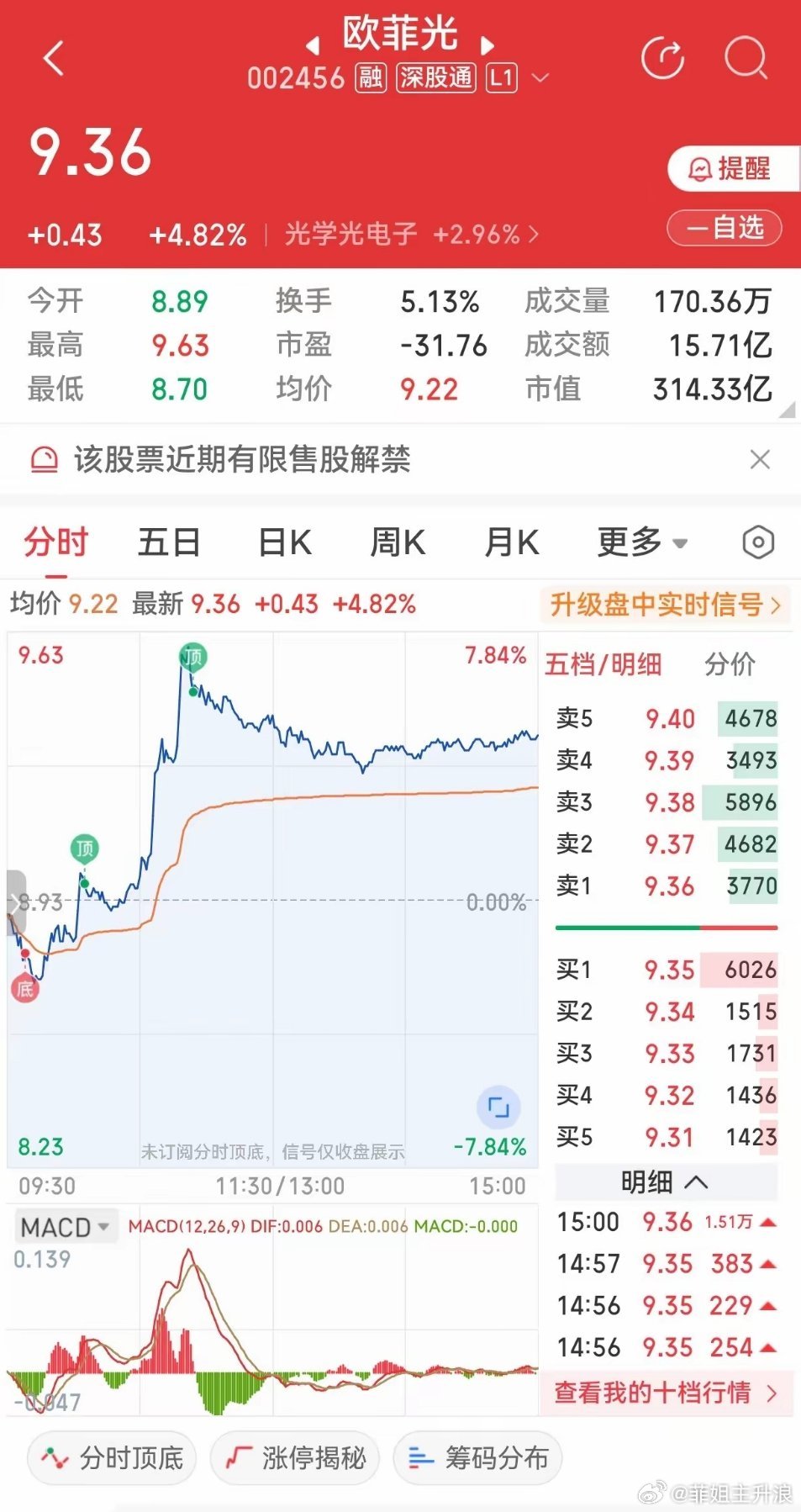 欧菲光冲高回落，这根长上影线藏着3个信号今天欧菲光走势看着刺激，早盘直线拉涨近8