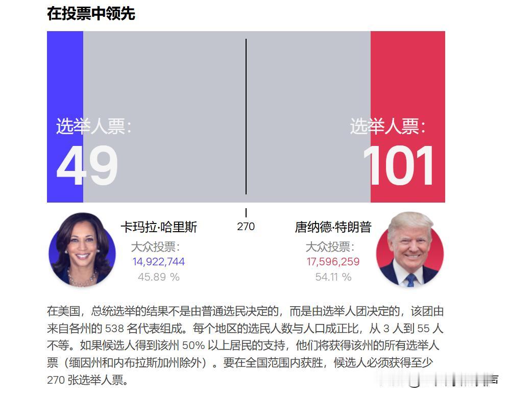 特朗普这次能赢？#实时更新：美国大选最新得票情况##美国威斯康星州一地将重新计票
