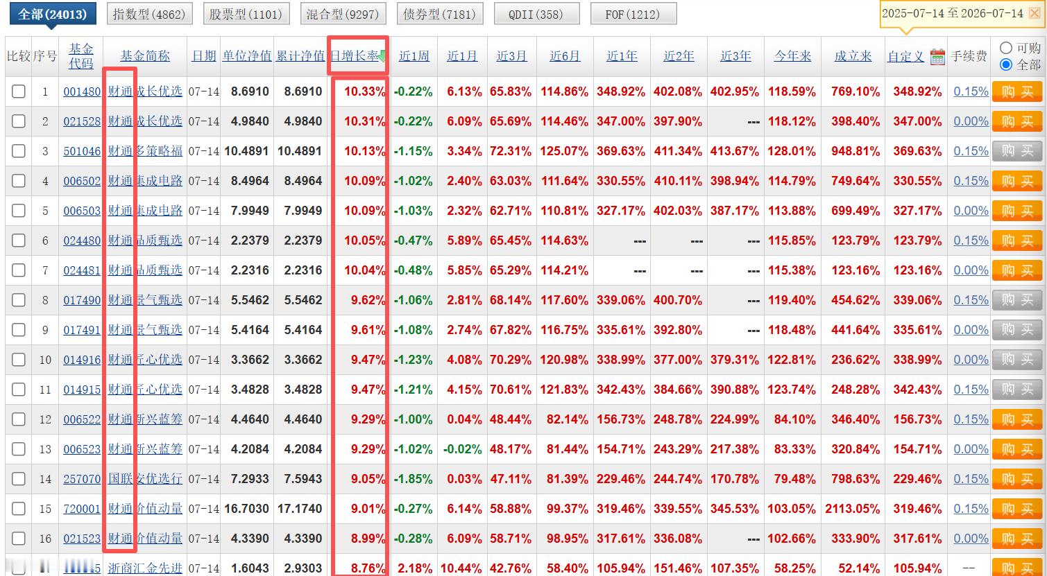 说实话，不得不服，今天的基金排行榜，前16名，除了低14名以外，全被财通的金哥自