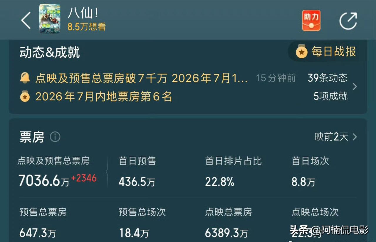 动画电影《八仙》点映票房突破七千多万，猫眼、淘票票双平台高分加持，全网口碑全面爆