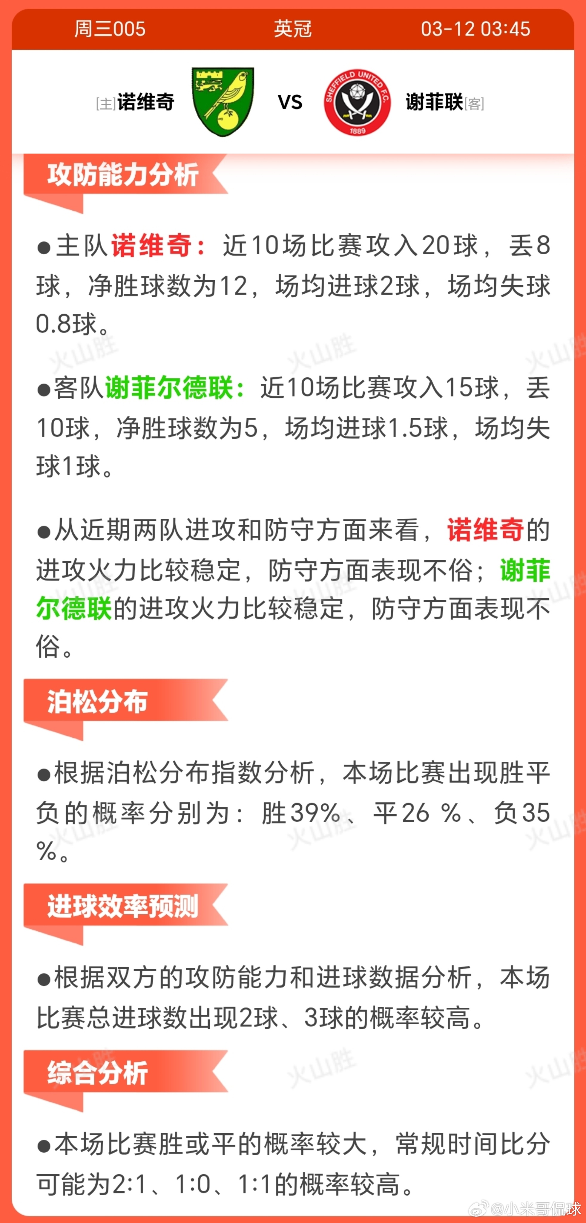 诺维奇VS谢菲联诺维奇近期状态出色，近10场取得7胜3负，显示上升趋势，可能提升