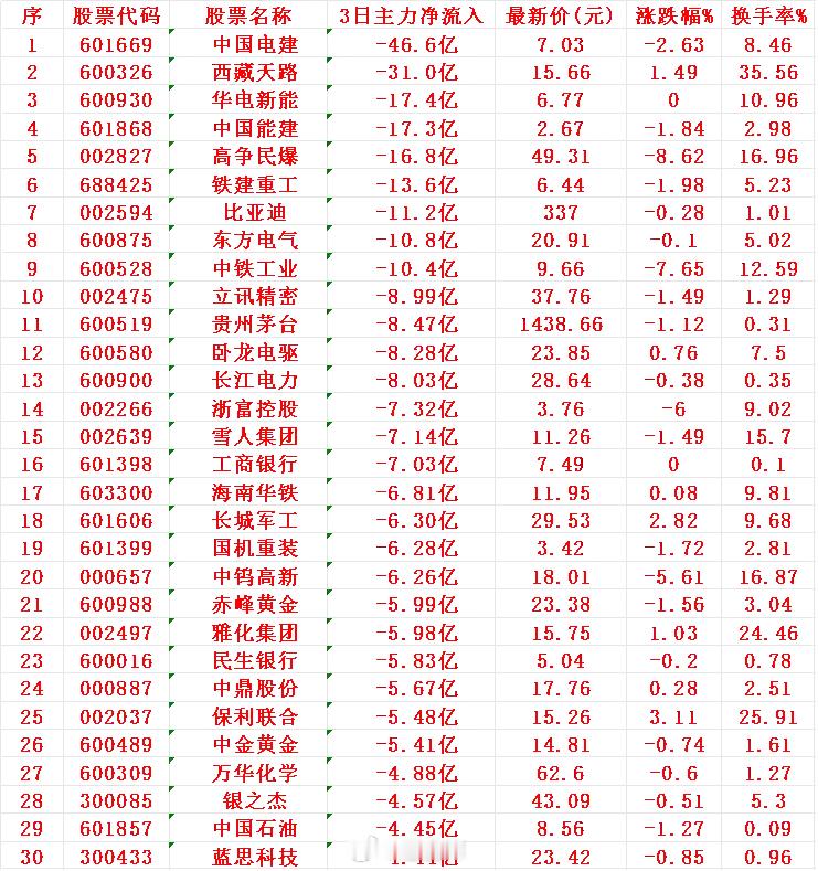 当心！7月29日，前3天主力大幅卖出的30名单1 电建2 天路3 华电4 能建5