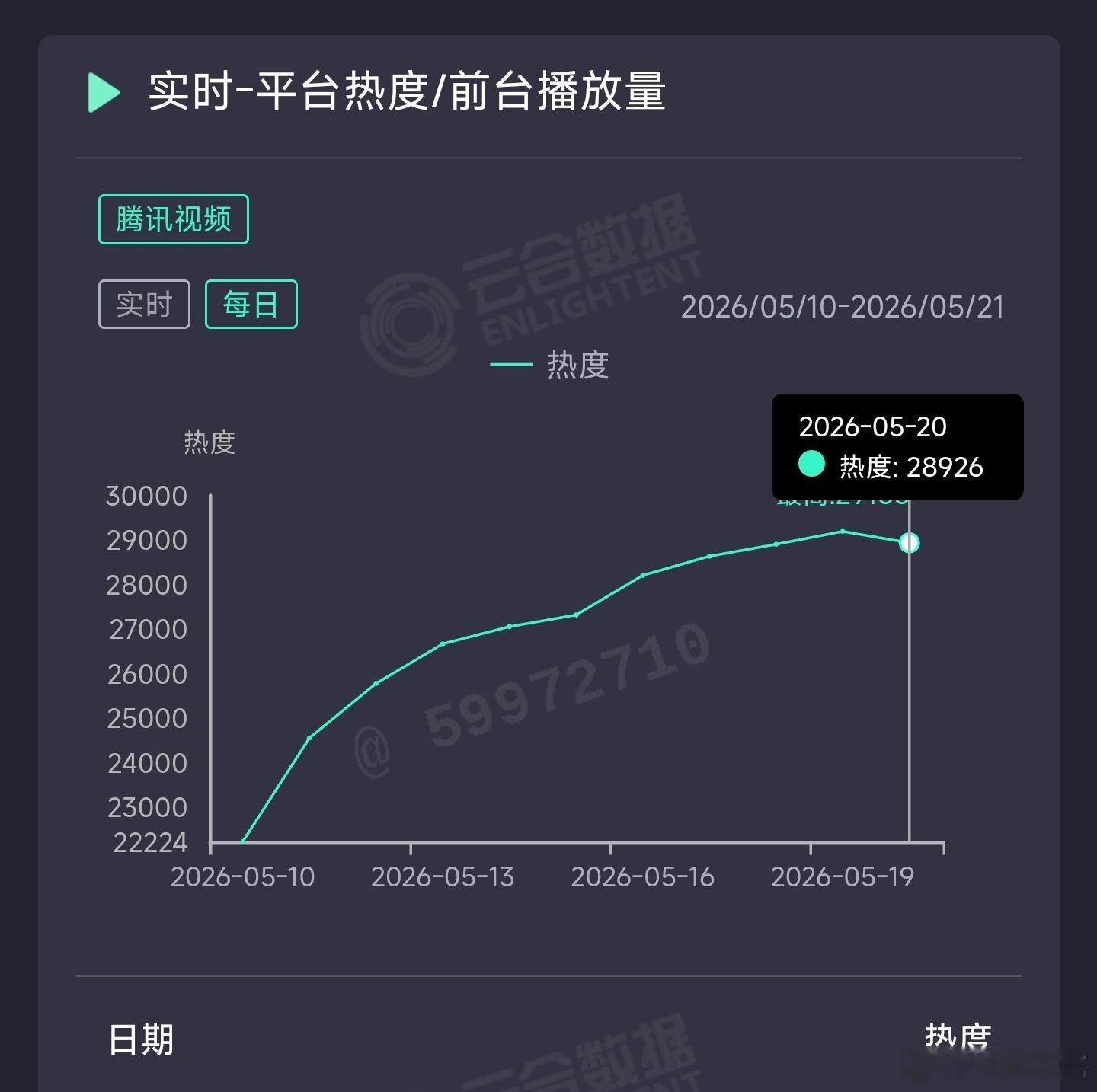 主角 昨日云合推测4200万上下。 