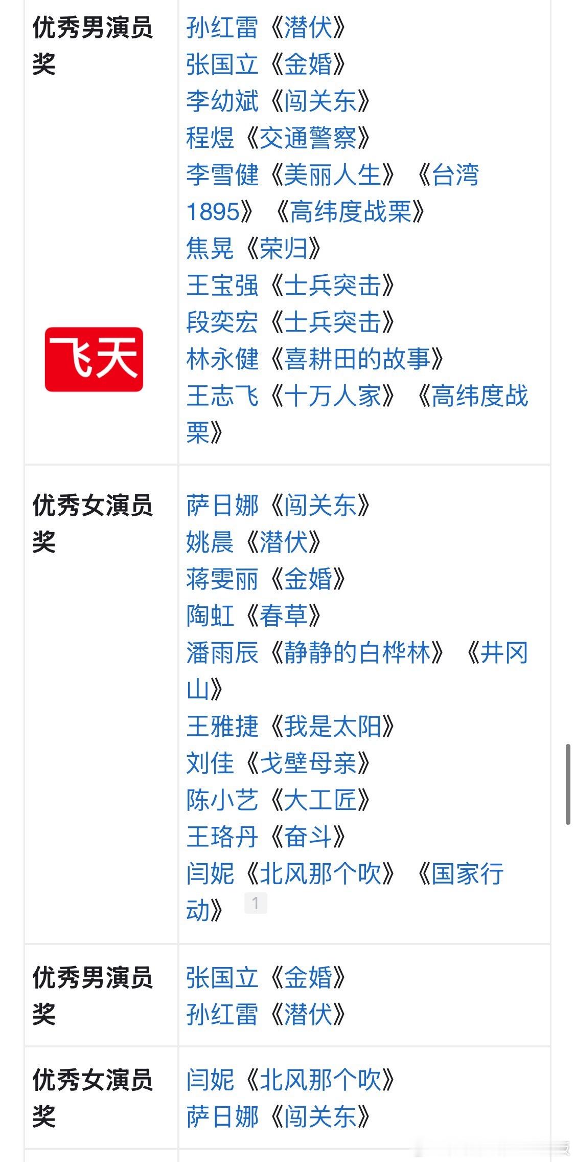 看了眼09年的飞天、白玉兰才是真正的神仙打架。那个时候的国产剧爆剧真多啊，观众吃