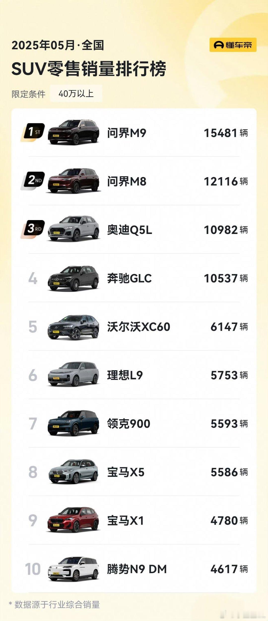40万以上的SUV，问界包揽冠亚军。很多人去反推问界成功的原因时，会下一个错误的