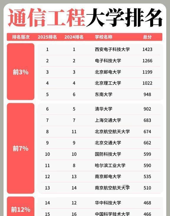 通信工程大学排名，你家娃上榜了吗？
通信工程大学排名，找到适合孩子的那一所
理工