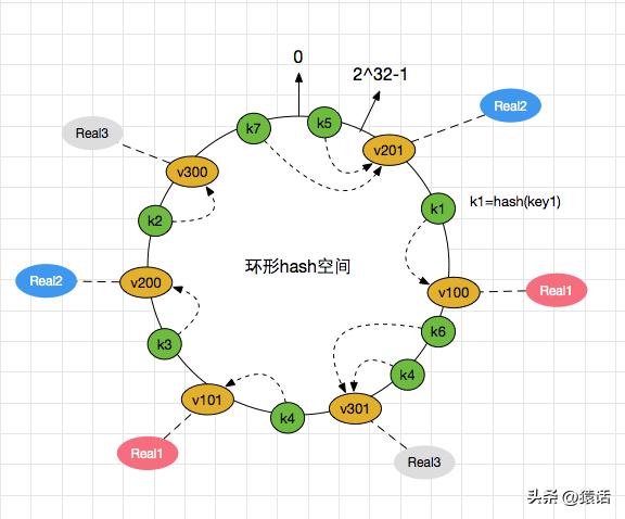 一致性Hash算法也可以简单理解为取模算法，只不过不同于一般的取模算法是简单地对