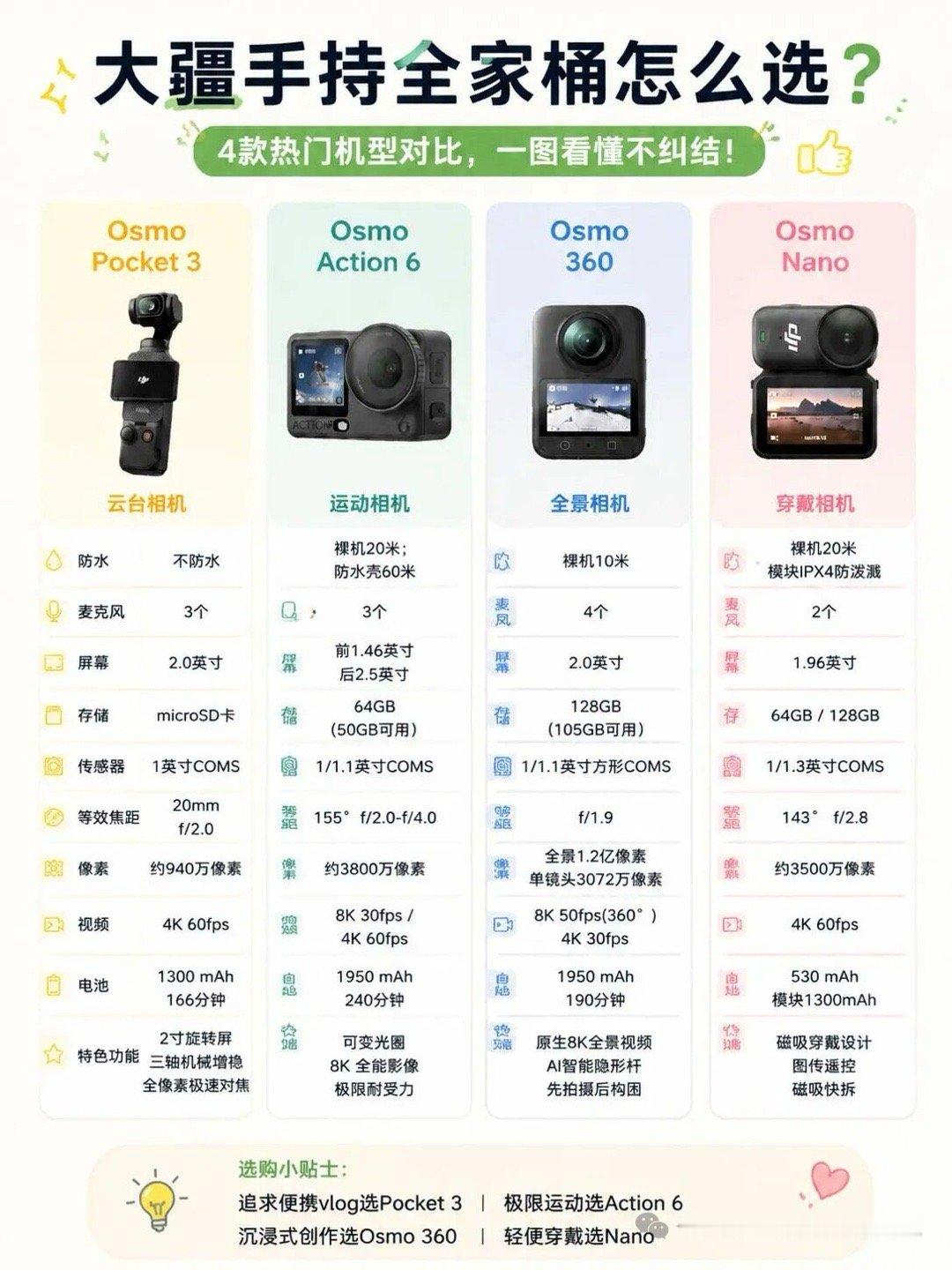 纠结大疆相机不知道怎么选？整理好了四台热门机型，新手直接对号入座，不瞎买不踩坑！