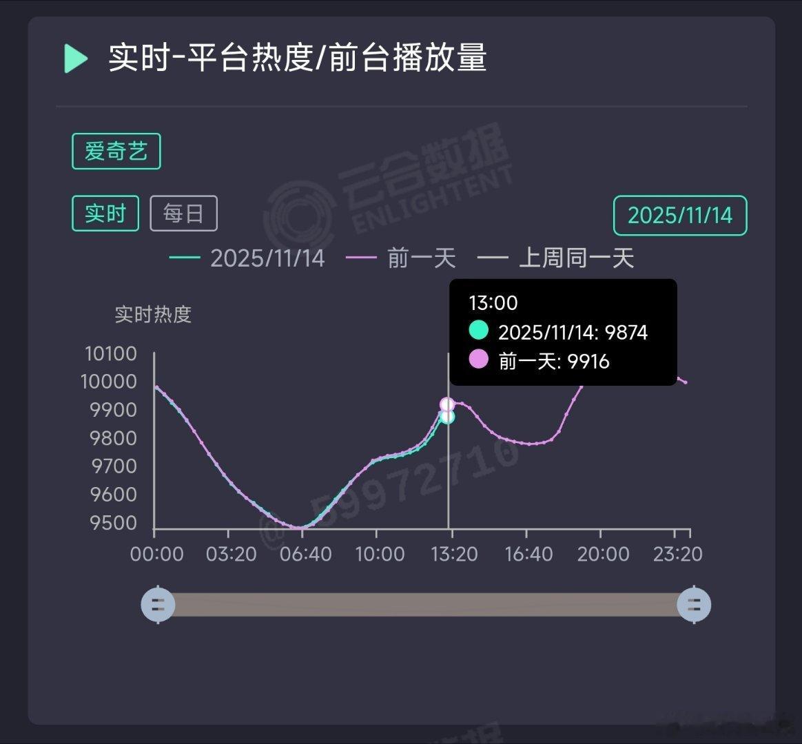 唐诡3今天热度又双叒叕死亡交叉了，最水破万剧原形毕露。粉丝挽尊说高位横盘，只能说