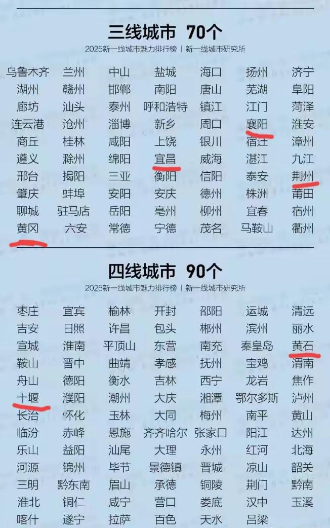恭喜黄冈，晋升三线城市！
2025年新一轮城市魅力排行榜公布，三线城市里面湖北省