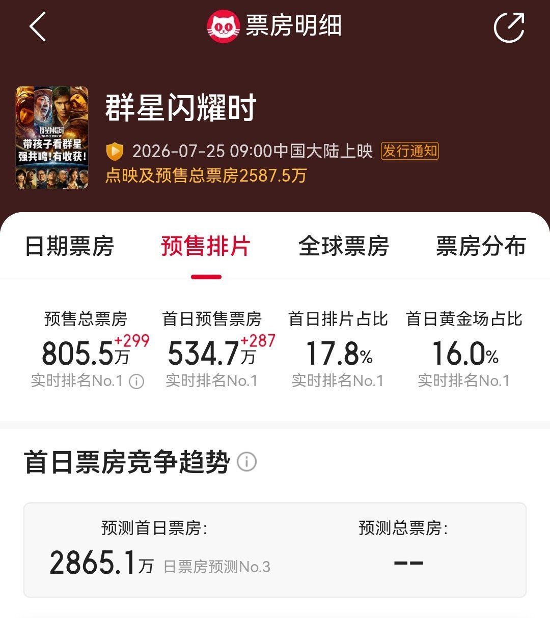 《群星》首日预售534万，猫眼预测首日票房2865万，首日排片17.8% 