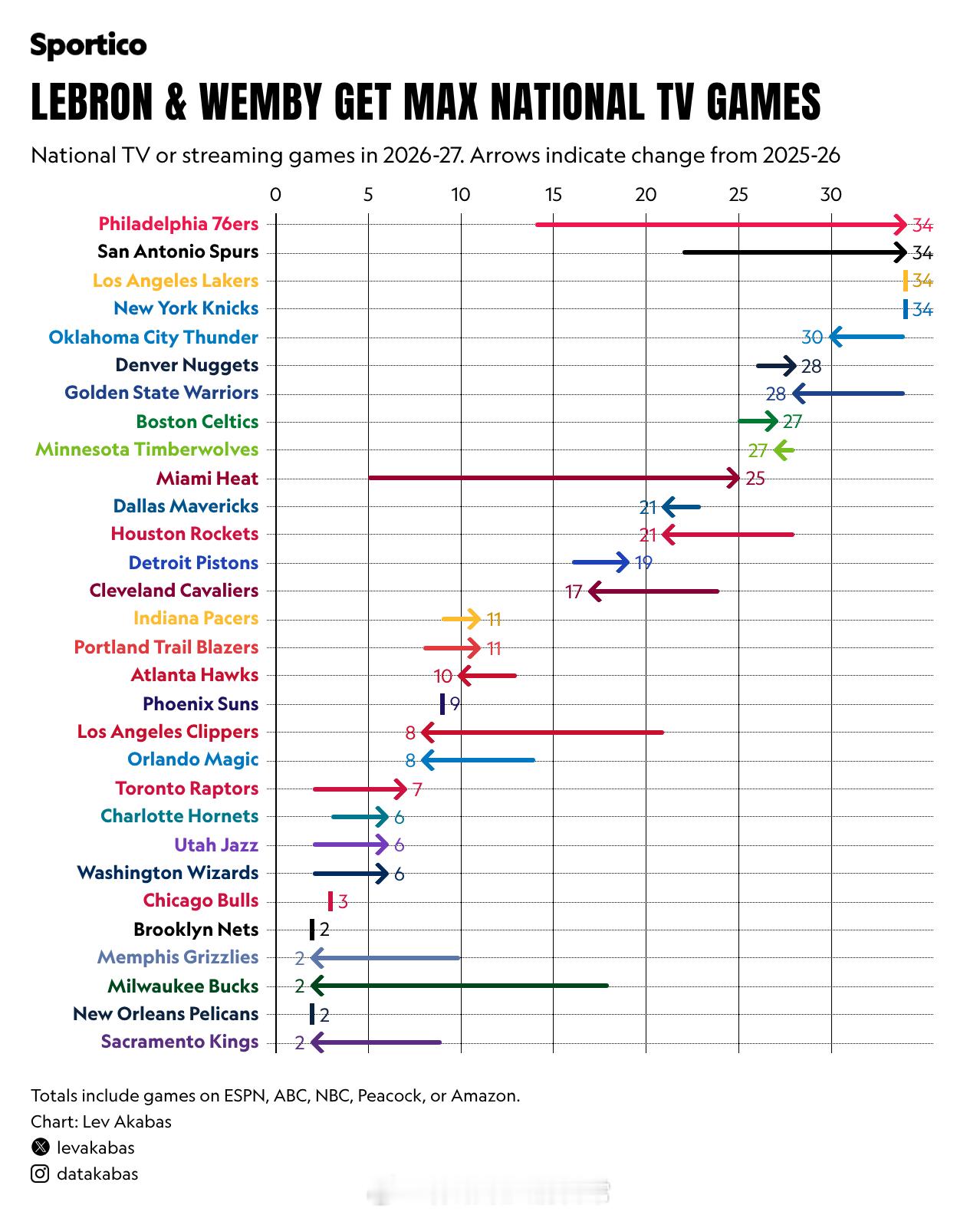 2026-2027 NBA 赛季大多数全国电视转播的比赛，76人、马刺、湖人、尼