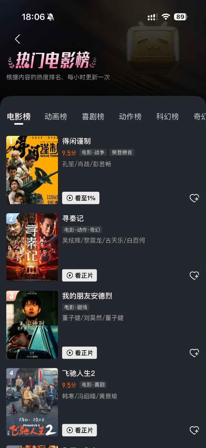 肖战《得闲谨制》在b站已经1350万播放了，是B站电影榜第一。肖战就是牛~ 