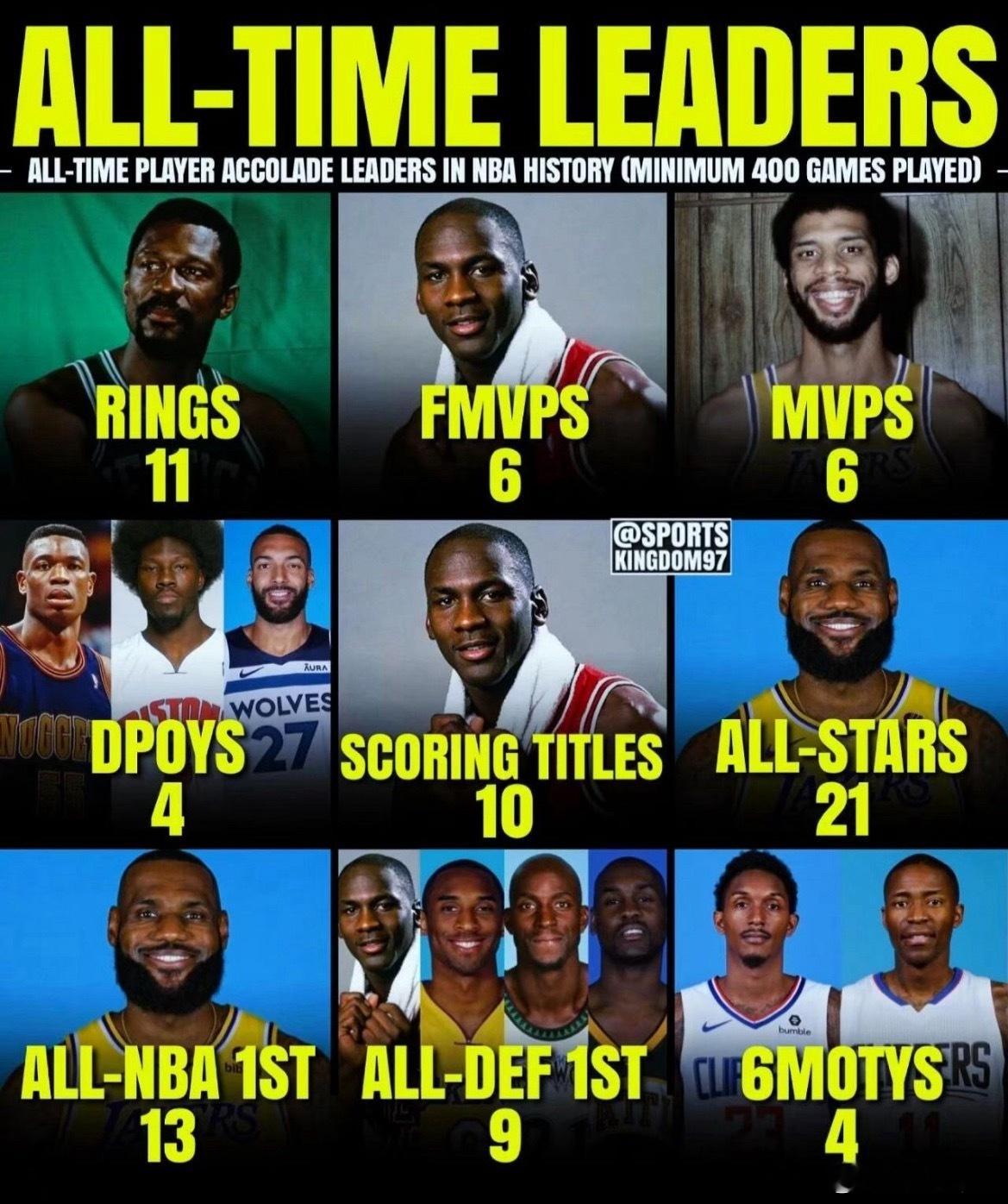 NBA史上9大奖项纪录保持者总冠军数：拉塞尔 11个FMVP数：乔丹 6个MVP