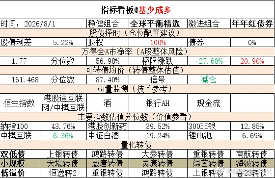 ETF大赛 基金超话 2026年8月3日主要指数估值表估值中概互联纳斯达克ETF