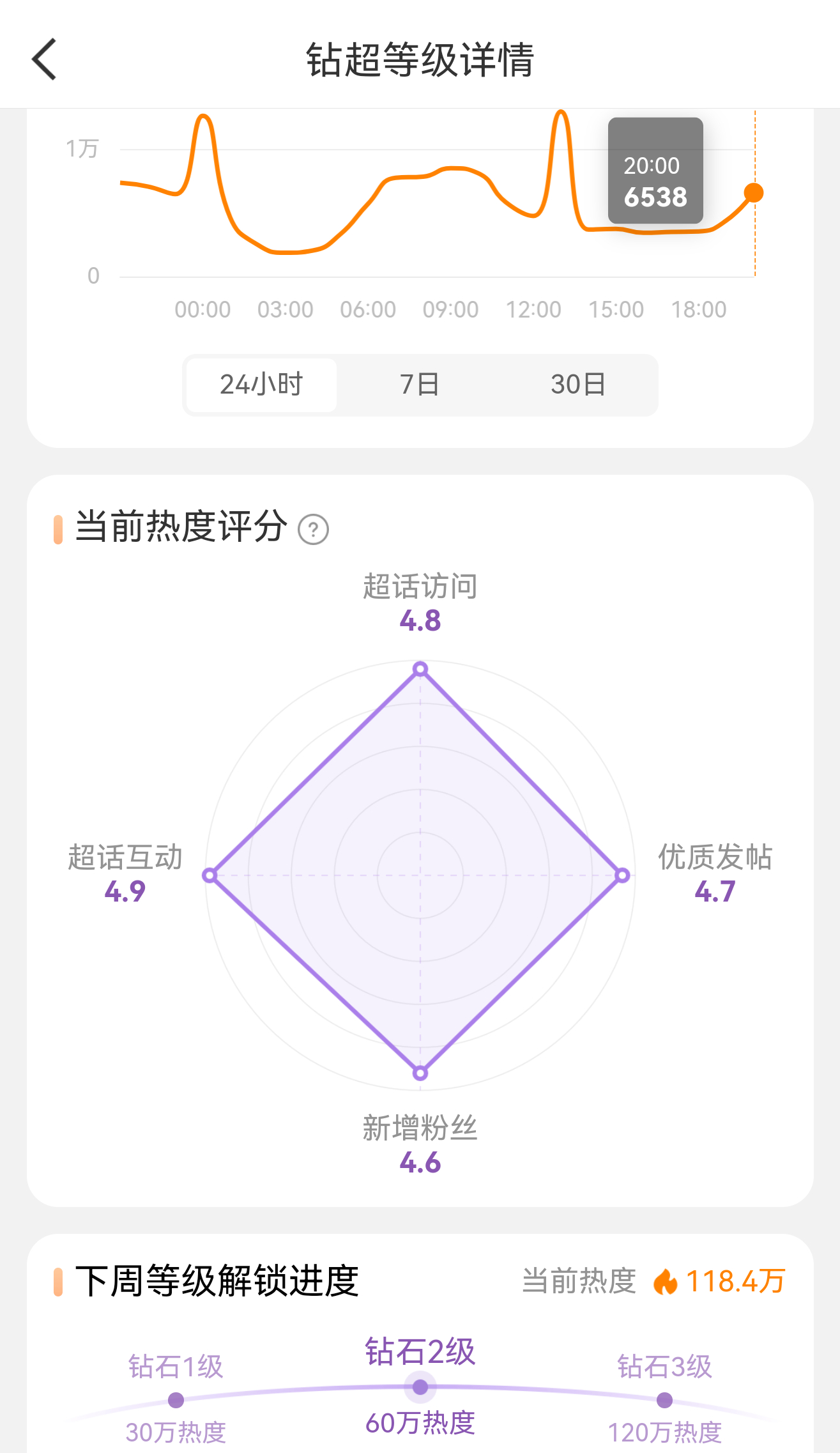 超话热度上一小时增6538，距离💎3还差1.6w，还有3小时，还需要保持每小时