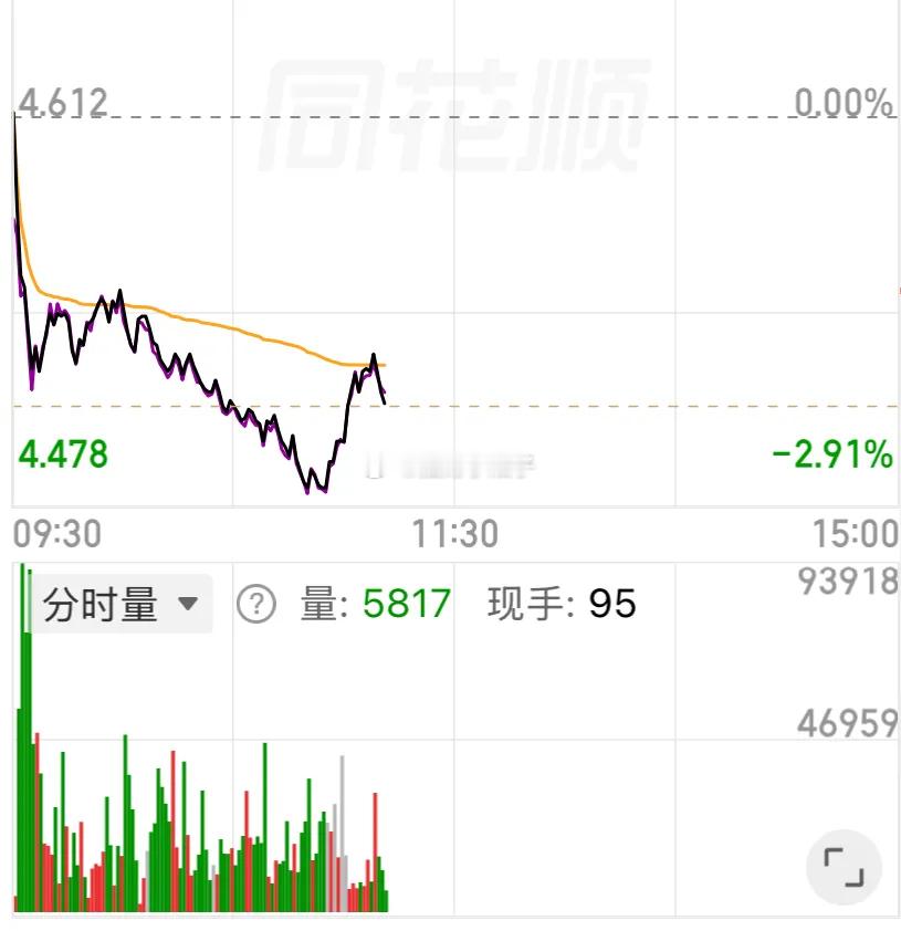 沪深300ETF在上证指数跌到2%的时候V了一下，但是很显然交易量并没有明显放大
