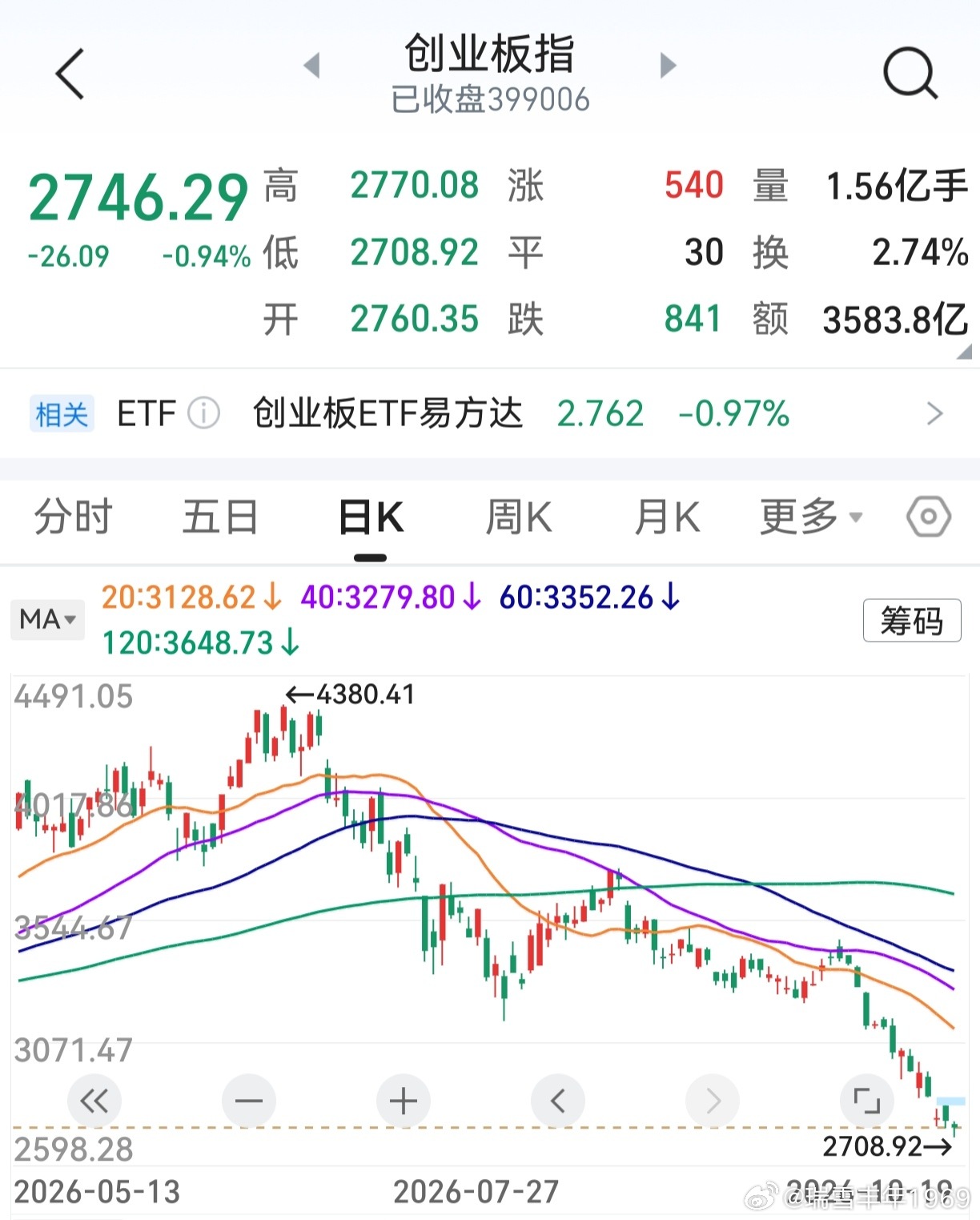 老鸭做牛做马一天，股票竟也口吐白沫了！上证指数上涨，创业板依然飘绿。盘面看，反弹