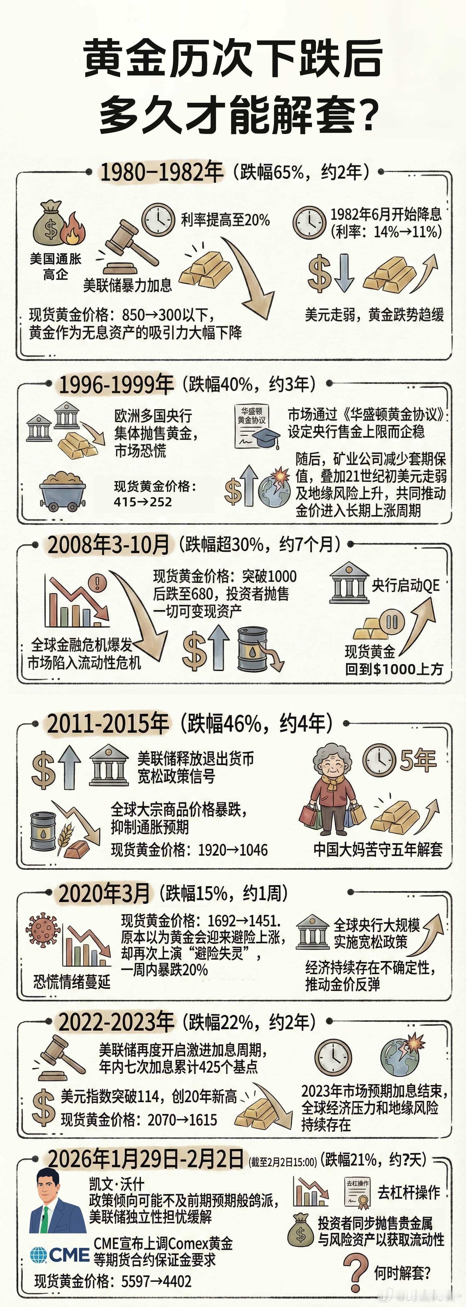 黄金历次下跌后多久才能解套（来源：金十期货）期货