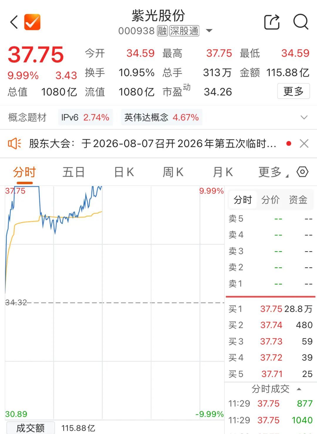 【紫光股份涨停炸板再涨停】算力概念集体爆发8月5日早盘，算力概念股走高。截至午间