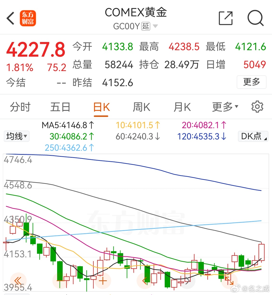 国际黄金今天一举突破了4200点大关，创造了本轮下跌以来的反弹新高。目前反弹最高
