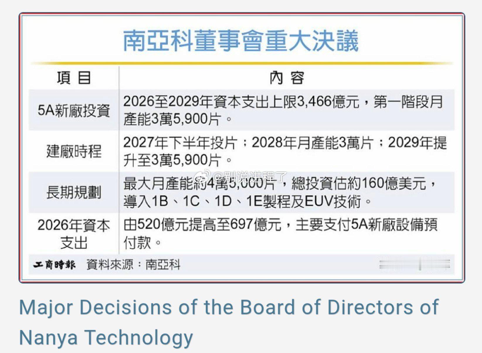 南亚科进入 EUV 学习曲线。 