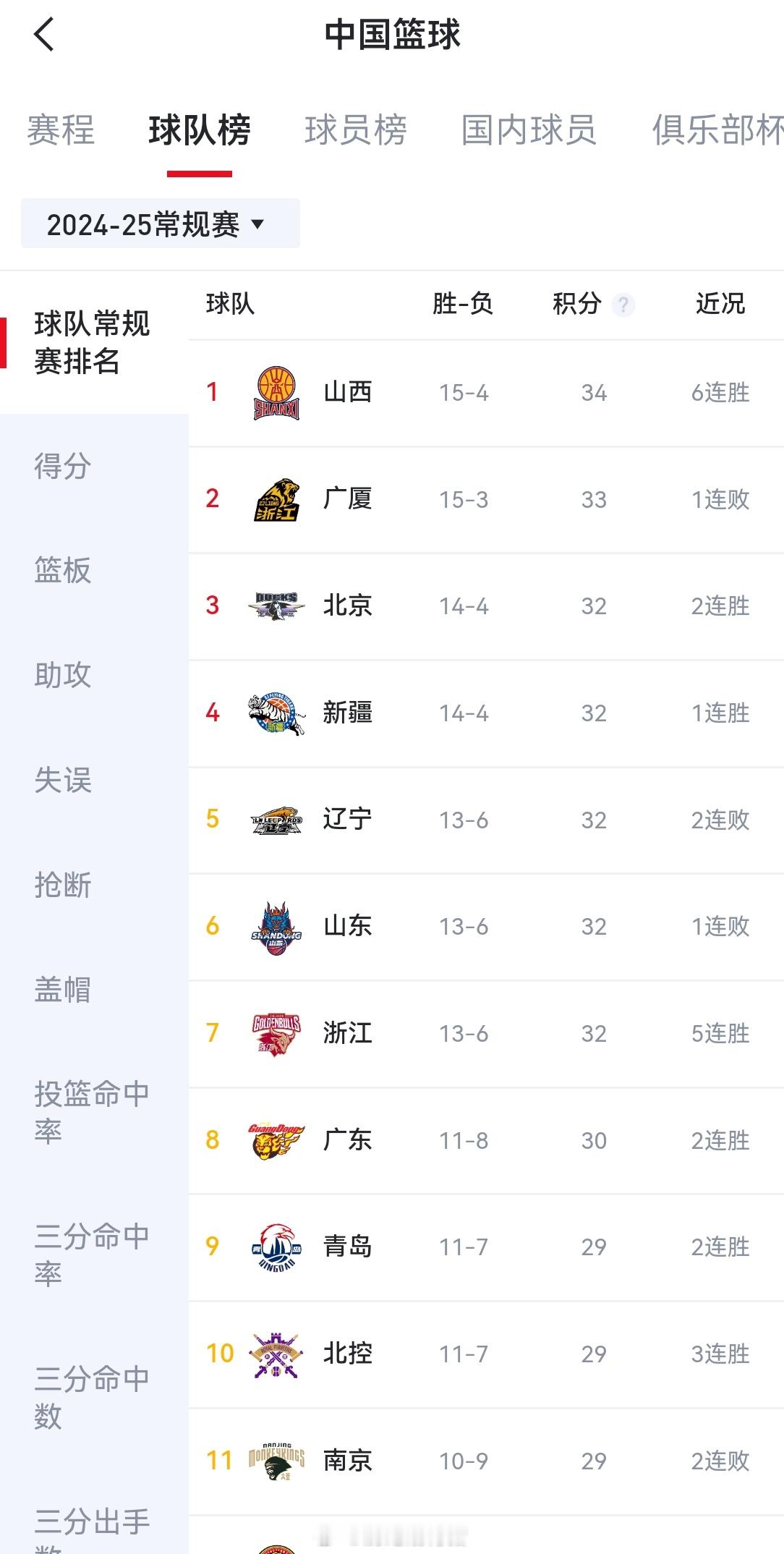 瞄了一眼积分榜，赛季开始前谁能想到今年的排名会是这样的。辽粤浙居然退出了第一梯队