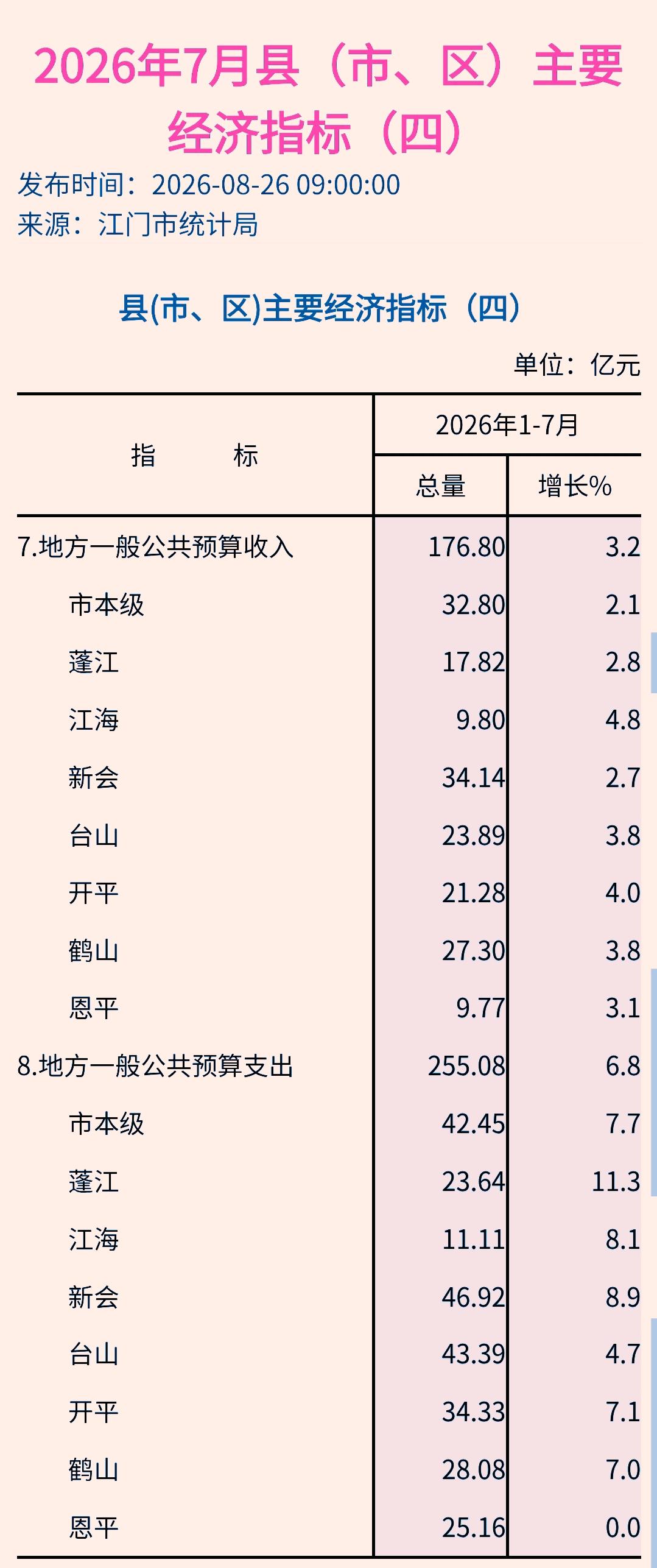 1-7月份江门市各县（市、区）地方财政收入揭榜：鹤山继续领先台山 开平反超蓬江 