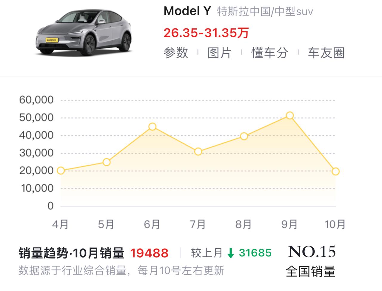 9月交付71525辆；
10月交付26006辆。
这个10月是特斯拉近3年来国内
