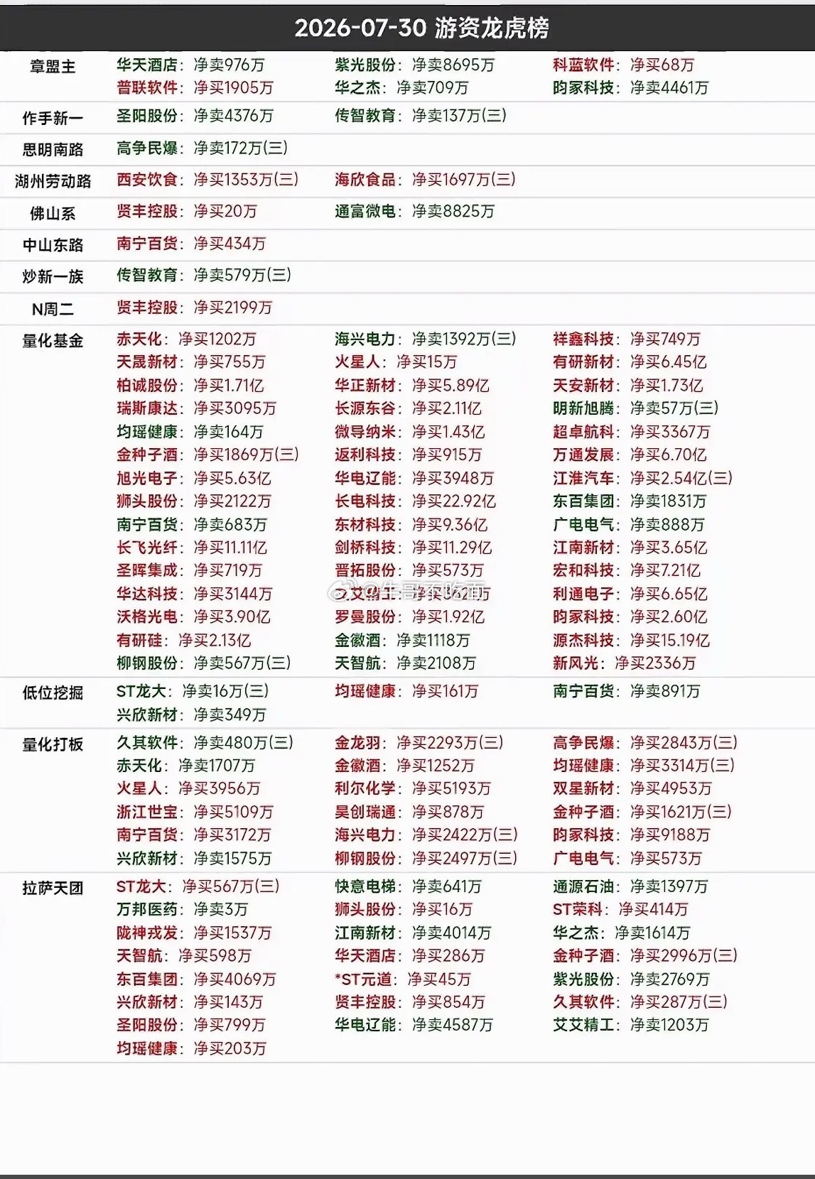 7月30日游资龙虎榜 