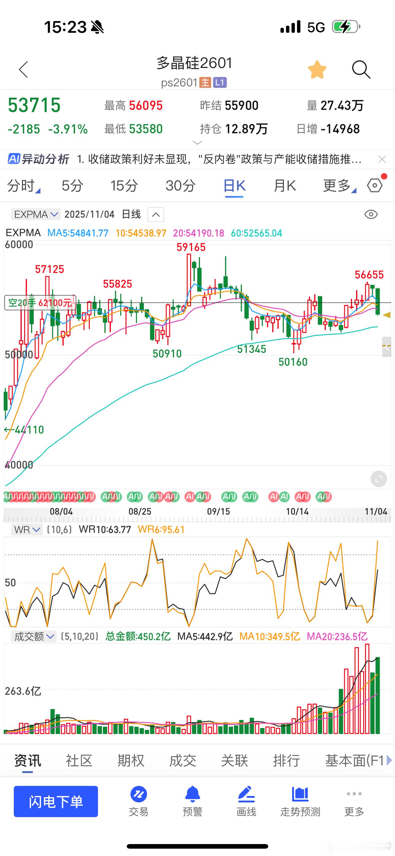 焦煤、多晶硅都是震荡行情高了就空，低了就买 ​​​