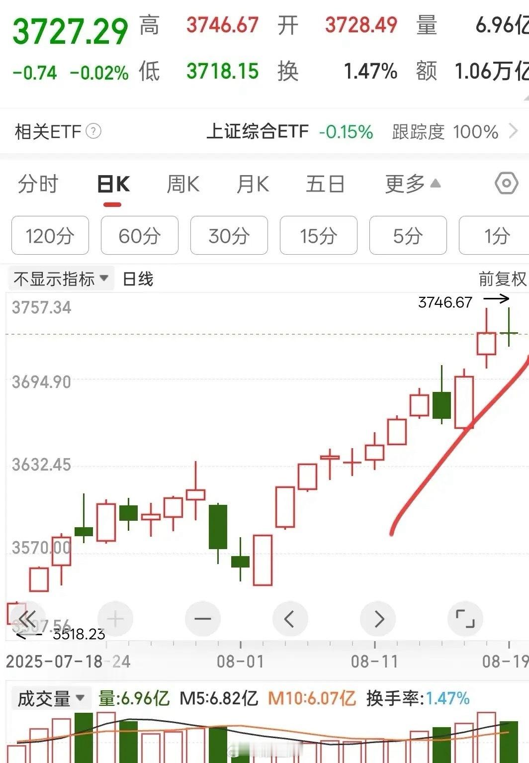 牛市不言顶，慢牛稳的很！昨天指数跌了，但个股涨得多！市场放了2万多亿的量，说明增
