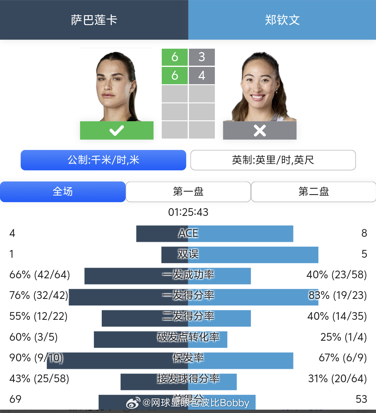 看了今天萨巴伦卡阳光双赛双杀莱巴金娜 的比分，是不是觉得我们钦文比分郑钦文vs萨