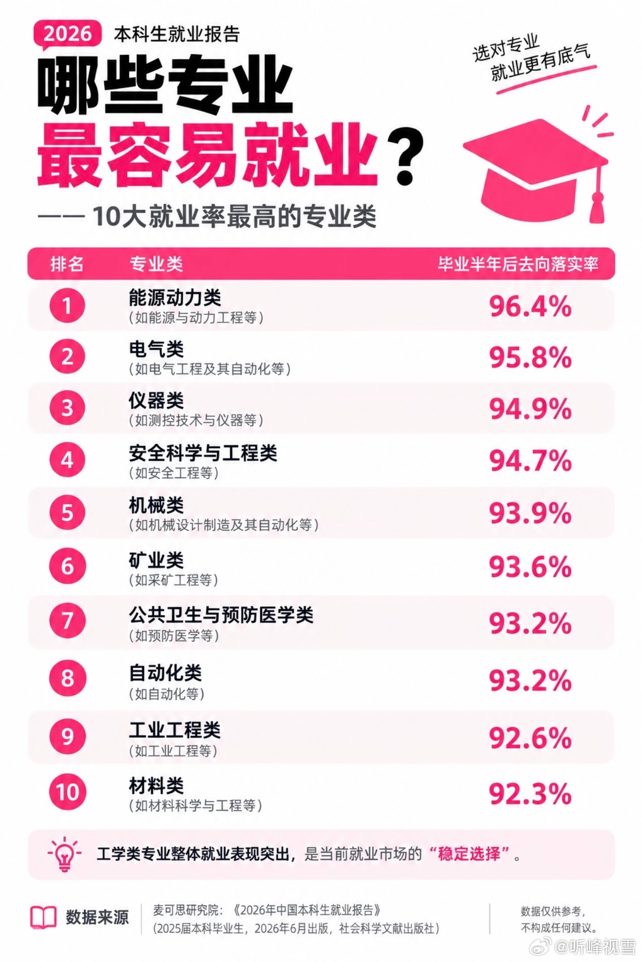 网友总结2026最容易就业的专业！张雪峰[超话] ​​​