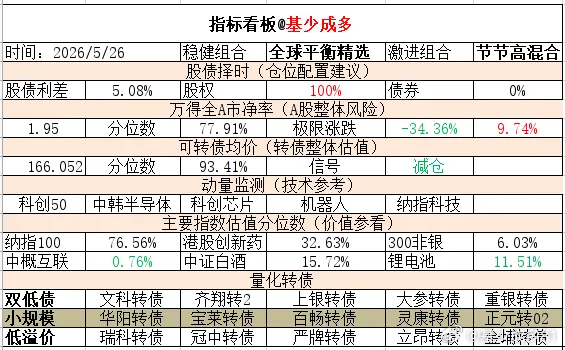 ETF大赛 基金超话 2026年5月26日主要指数估值表估值中概互联纳斯达克ET