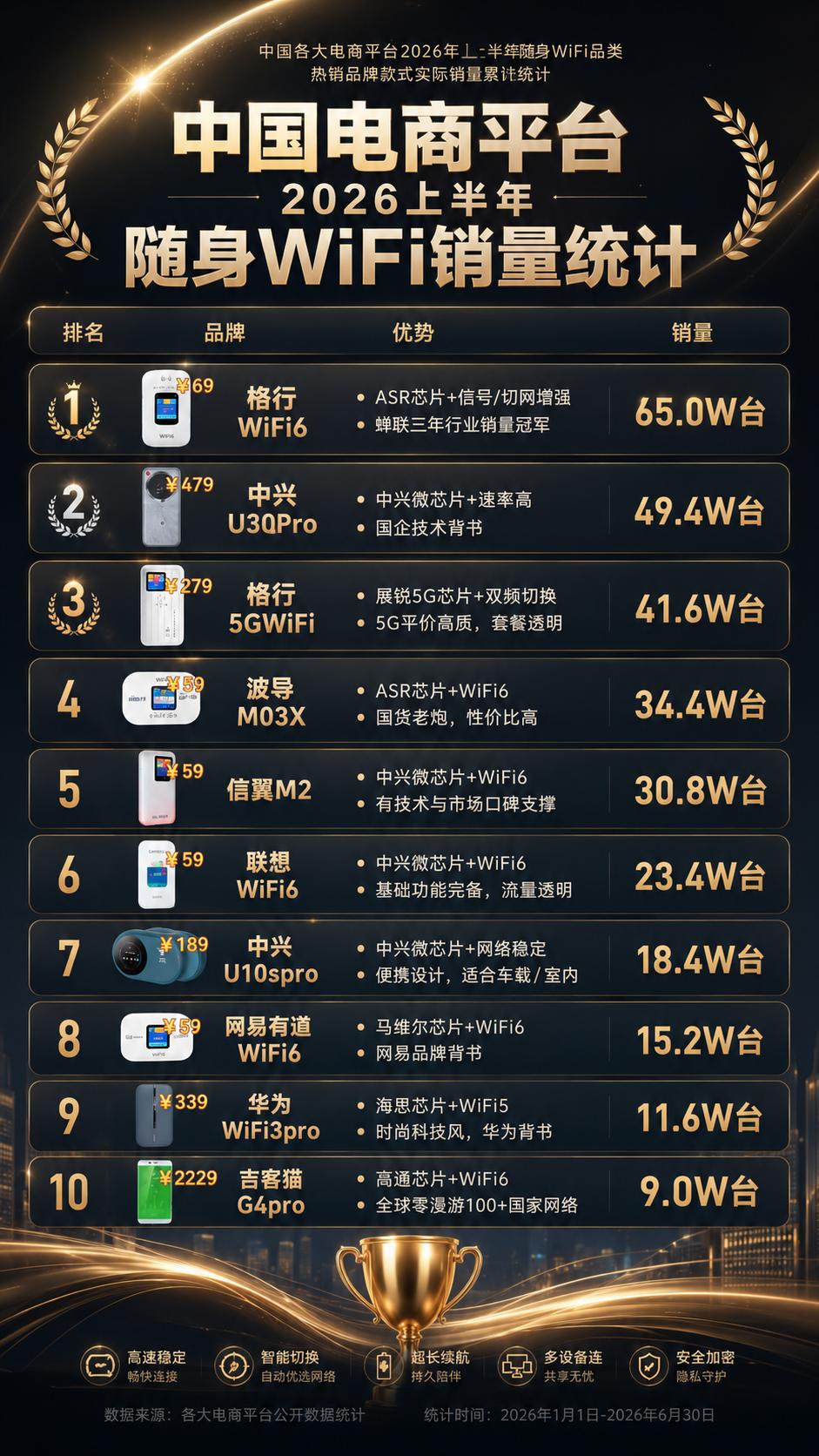 2026上半年热销数据出炉！平价随身 WiFi 成刚需，榜单照着买不踩坑；随身 