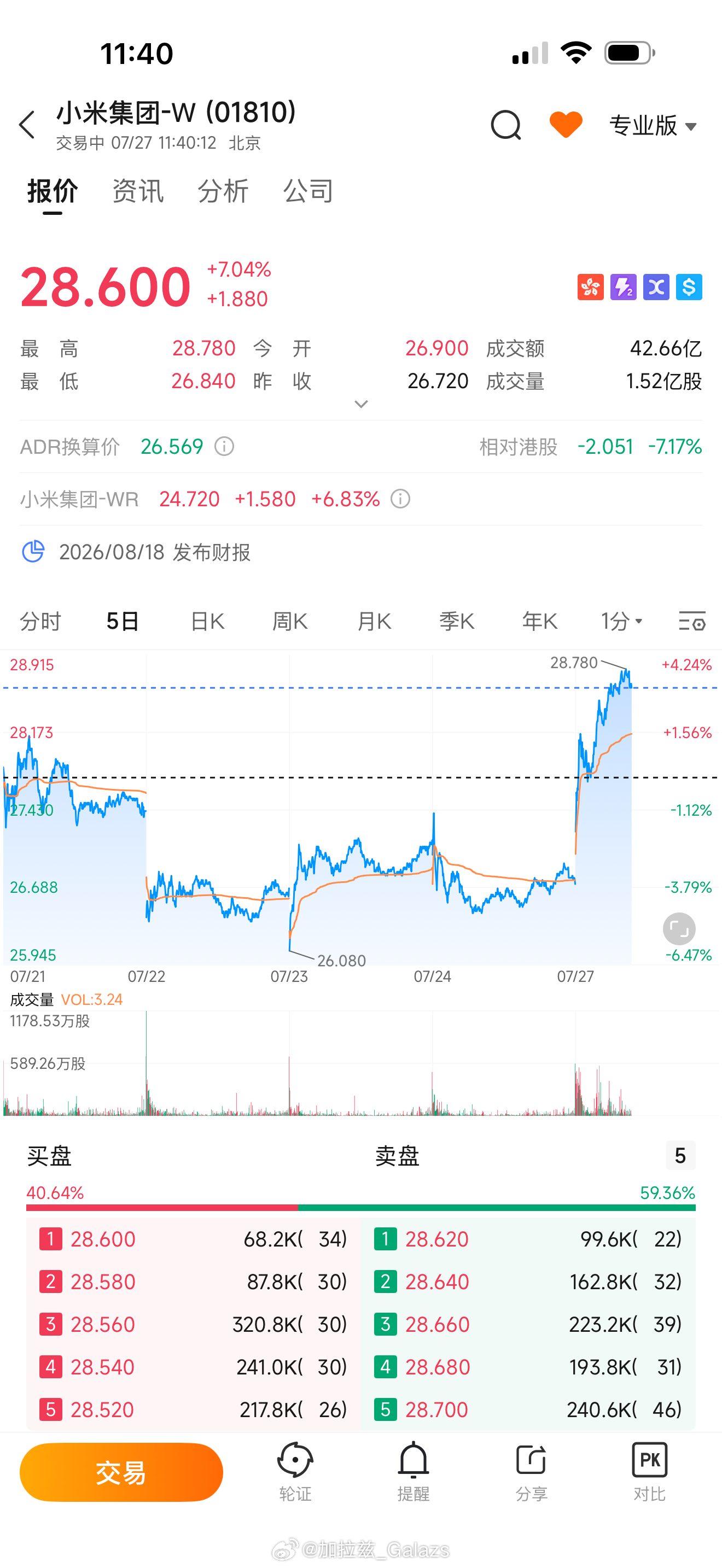 小米澎程技术发布定档7月30日才中午没到就已经上涨7个点可见有多猛