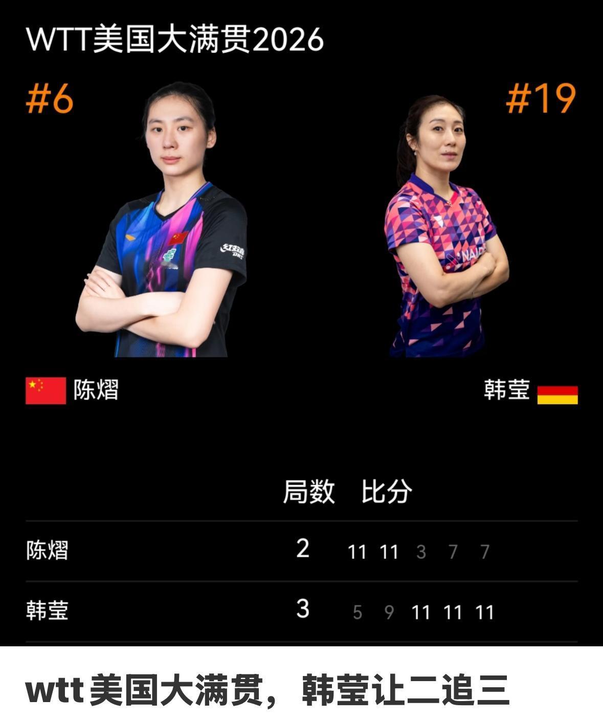 WTT美国大满贯陈熠2:3韩莹——世界排名将下降到十名以外！
6月30日，美国大