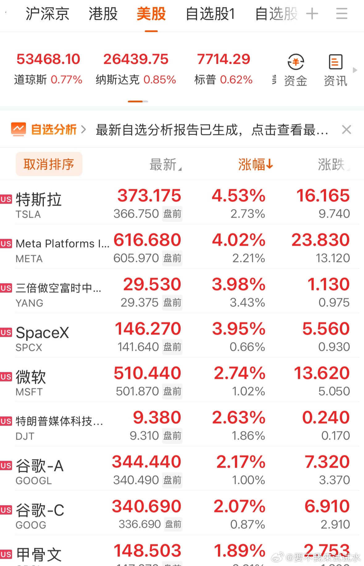 我只能说，今天A股没开门，所以没涨 ​​​