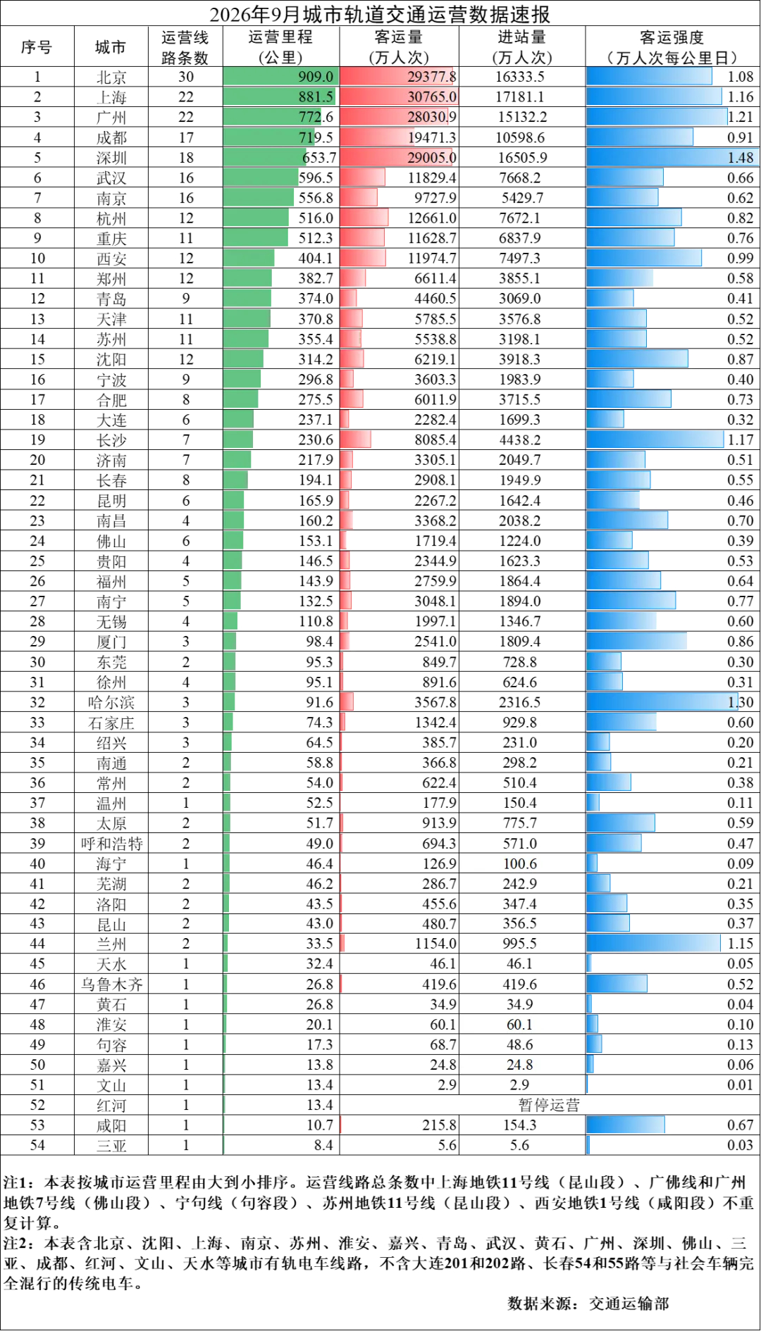 通行线·轨交【交通运输部公布2026年9月城市轨道交通运营数据速报】近日，交通运