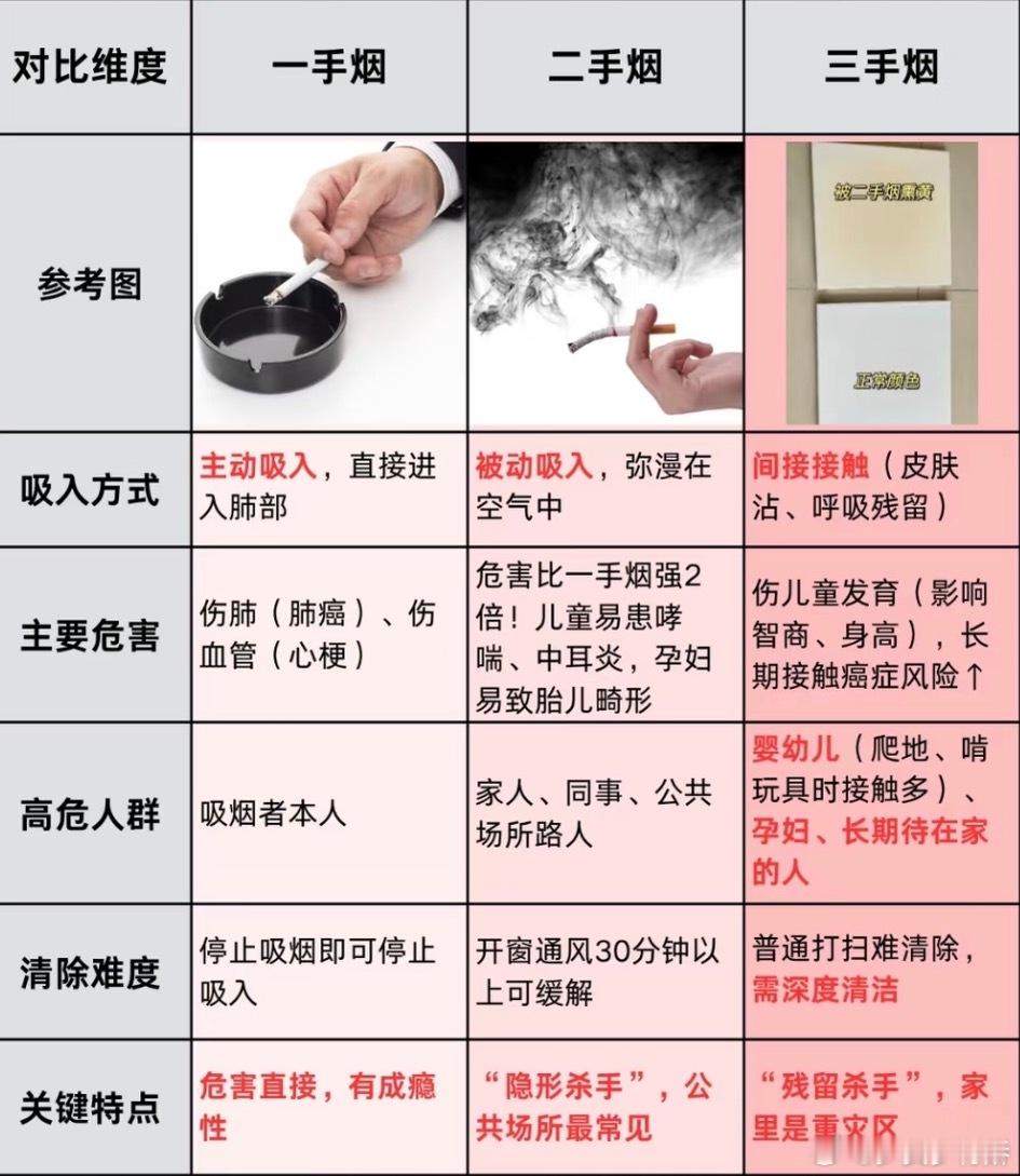 三手烟很多人都警惕二手烟，却完全忽视了三手烟的存在。烟雾散去不代表危害消失，残留