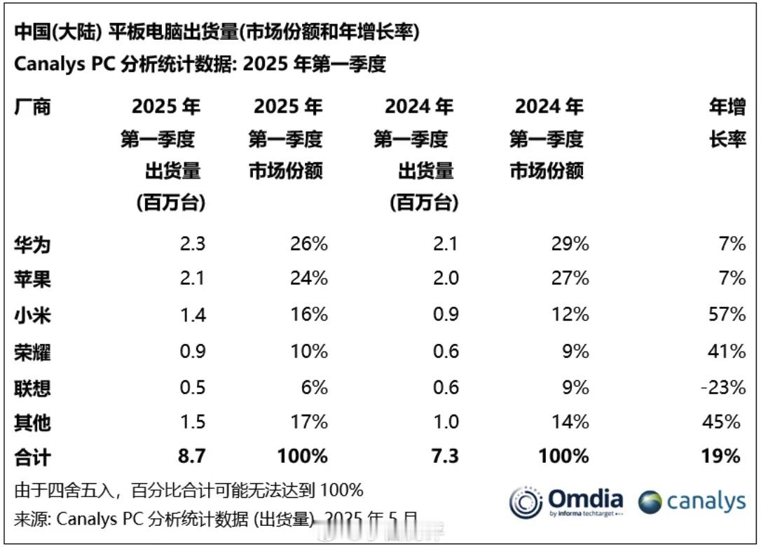 2025Q1中国大陆平板电脑市场出货量TOP5❶华为 约230万台，26%份额，