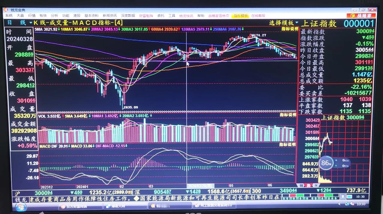 老手说股：（2）
今天上午毫无悬念的击穿了3000点，目前在3000点附近争夺，