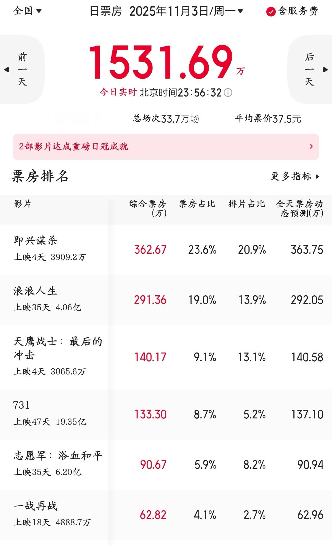 很久没看电影大盘了，只能说，比我预想的还要差鬽影縫匠[超话]佳片奇遇季 ​​​