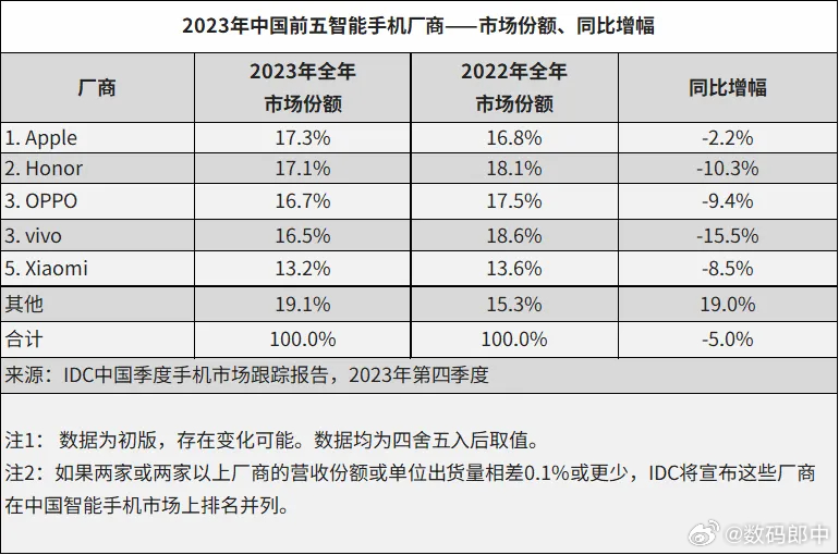 IDC年度数据来了，友商年年唱衰的荣耀去年大陆市场拿下中国品牌市场份额第一，汗流