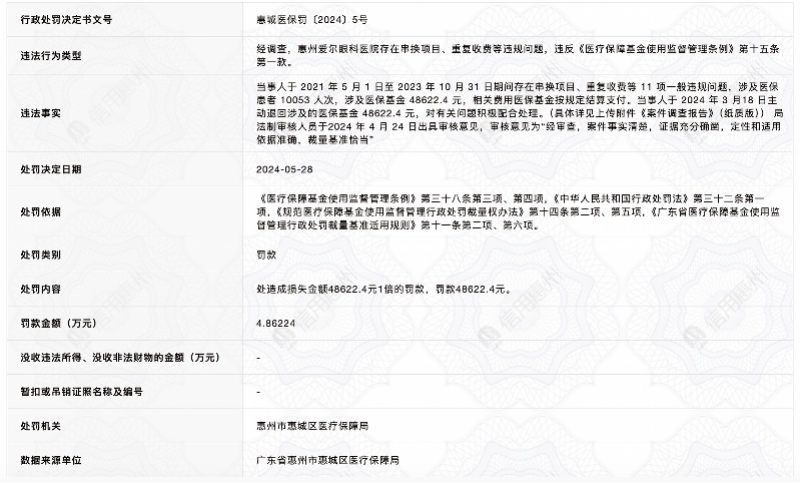 涉及医保患者高达10053人次, 惠州一医院因这问题被罚!