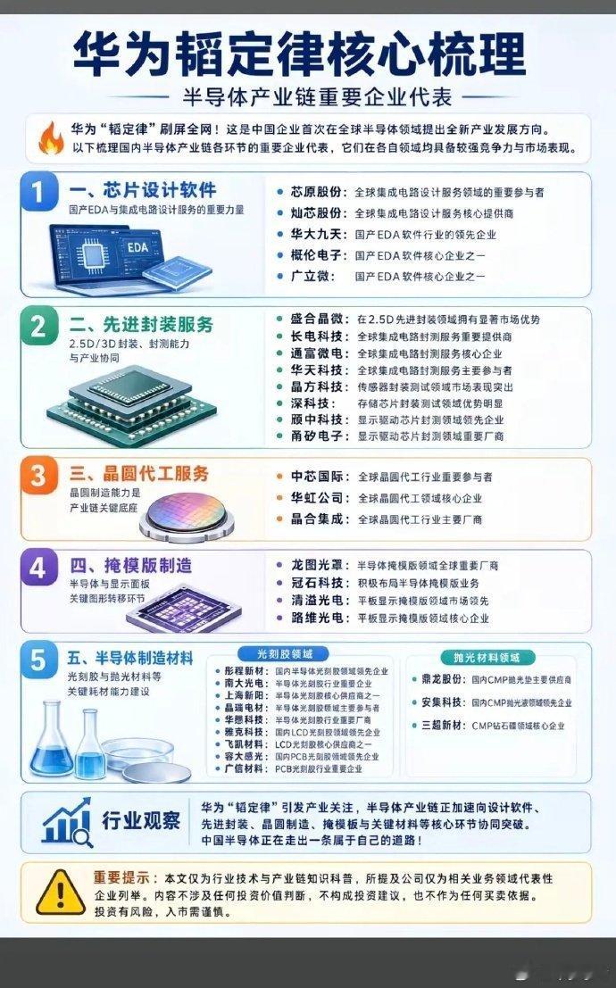 半导体的新技术路线——华为韬定律”！它不再单纯依赖把晶体管做小，而是想办法让信号